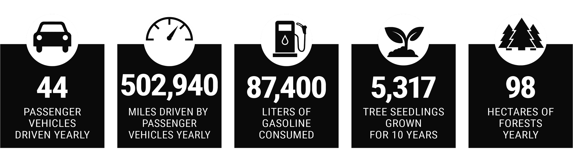Yearly sustainability impact: 44 passenger vehicles driven yearly, 502,940 miles driven by passenger vehicles yearly, 87,400 liters of gasoline consumed, 5,317 tree seedlings grown for 10 years, 98 hectares of forests yearly